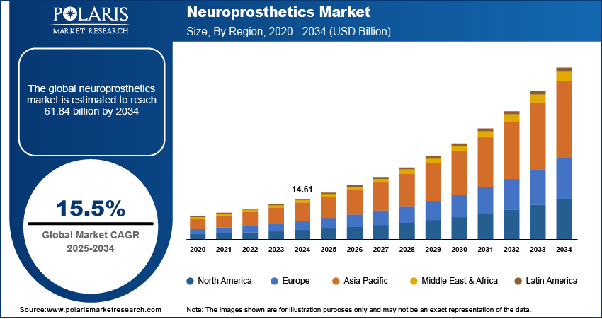 Neuroprosthetics Market Size